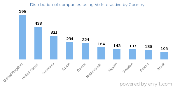 Ve Interactive customers by country