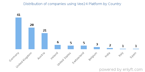 Vee24 Platform customers by country