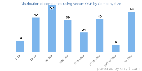 Companies using Veeam ONE, by size (number of employees)