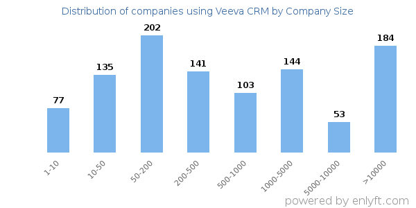Companies using Veeva CRM, by size (number of employees)