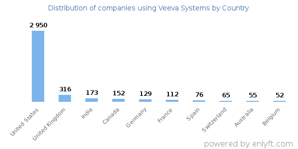 Veeva Systems customers by country