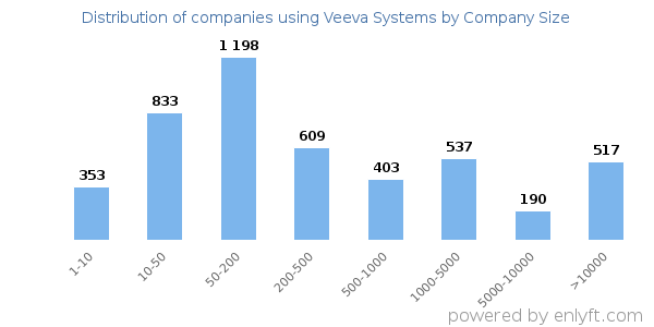 Companies using Veeva Systems, by size (number of employees)