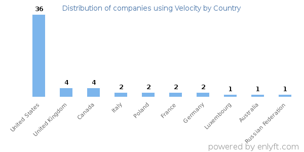 Velocity customers by country