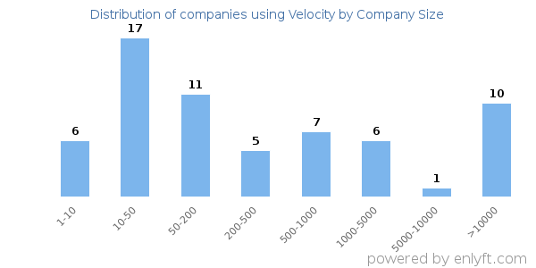 Companies using Velocity, by size (number of employees)