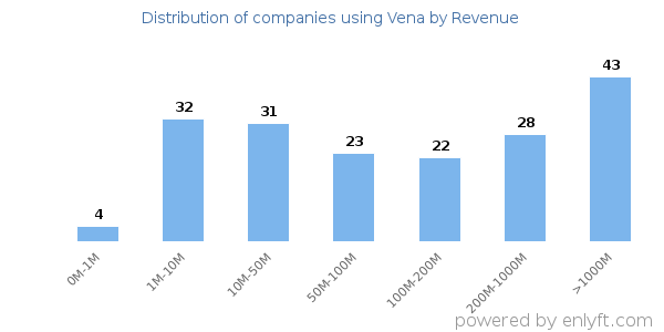 Vena clients - distribution by company revenue