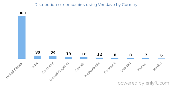 Vendavo customers by country