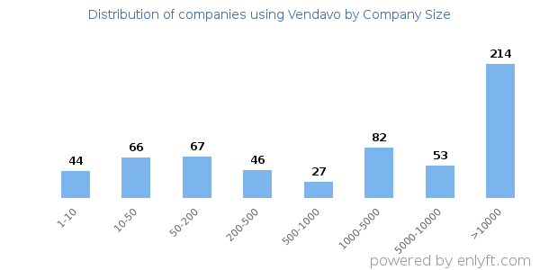 Companies using Vendavo, by size (number of employees)