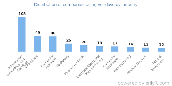 Companies using Vendavo - Distribution by industry