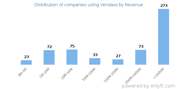 Vendavo clients - distribution by company revenue