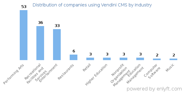 Companies using Vendini CMS - Distribution by industry