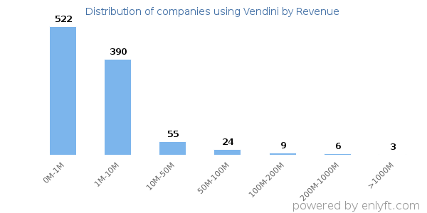 Vendini clients - distribution by company revenue