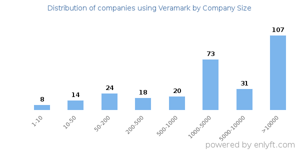 Companies using Veramark, by size (number of employees)