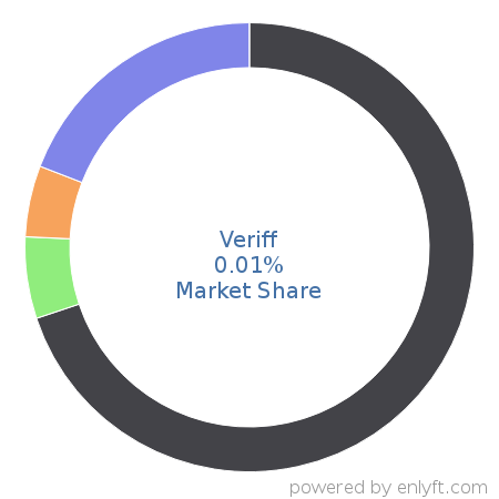 Veriff market share in Identity & Access Management is about 0.01%
