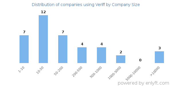 Companies using Veriff, by size (number of employees)