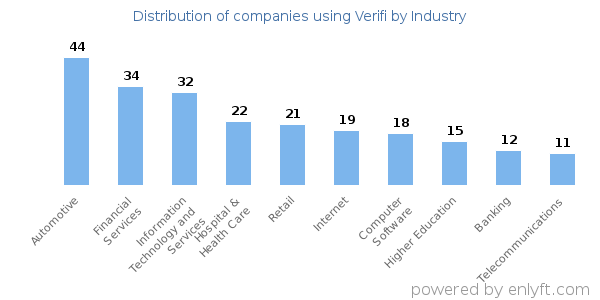 Companies using Verifi - Distribution by industry