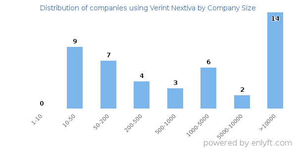 Companies using Verint Nextiva, by size (number of employees)