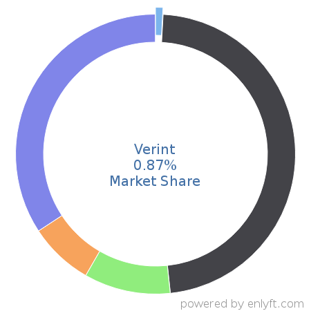 Verint market share in Customer Relationship Management (CRM) is about 0.87%