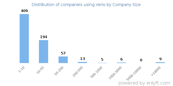 Companies using Verio, by size (number of employees)