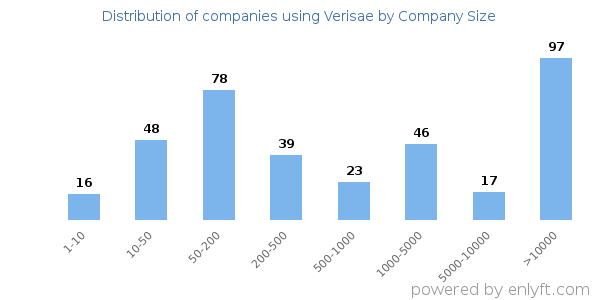 Companies using Verisae, by size (number of employees)