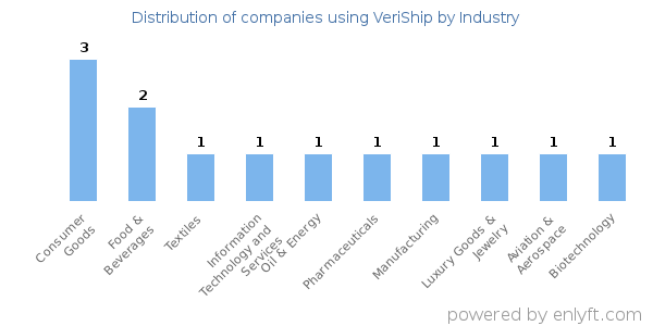 Companies using VeriShip - Distribution by industry
