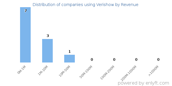 Verishow clients - distribution by company revenue