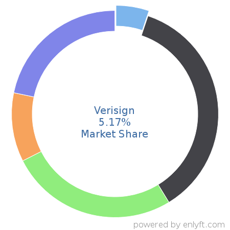 Verisign market share in Cloud Security is about 5.17%