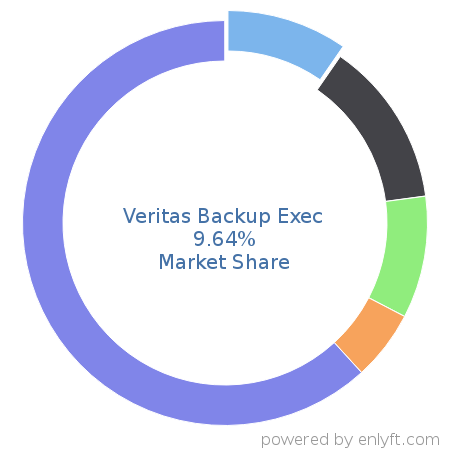 Veritas Backup Exec market share in Backup Software is about 9.61%