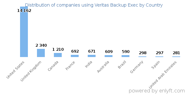 Veritas Backup Exec customers by country