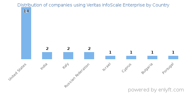 Veritas InfoScale Enterprise customers by country