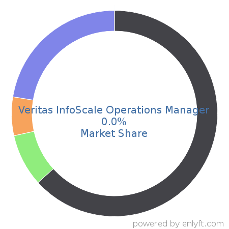 Veritas InfoScale Operations Manager market share in Data Storage Management is about 0.0%