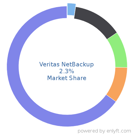 Veritas NetBackup market share in Backup Software is about 2.3%