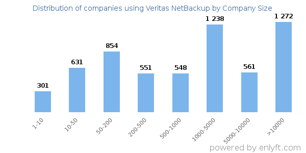 Companies using Veritas NetBackup, by size (number of employees)