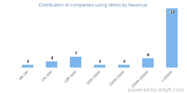 Verivo clients - distribution by company revenue