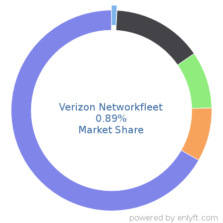 Verizon Networkfleet market share in Transportation & Fleet Management is about 0.89%