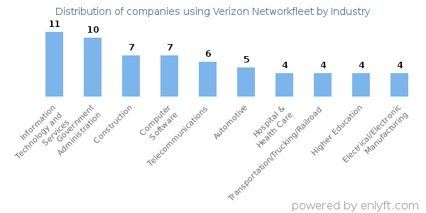 Companies using Verizon Networkfleet - Distribution by industry