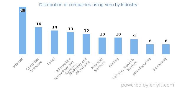 Companies using Vero - Distribution by industry
