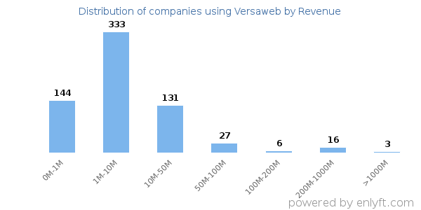 Versaweb clients - distribution by company revenue