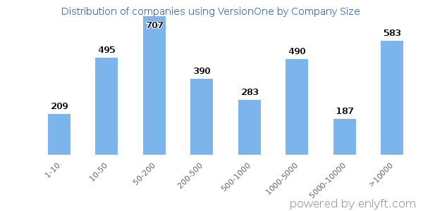 Companies using VersionOne, by size (number of employees)