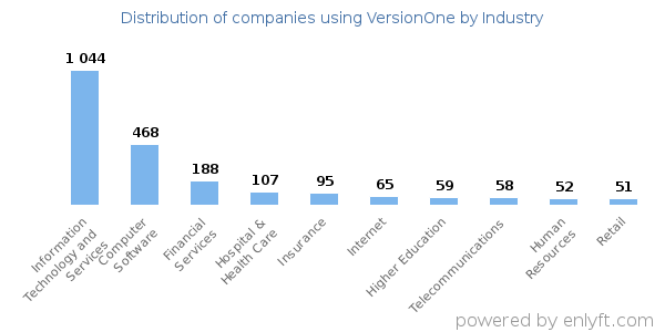 Companies using VersionOne - Distribution by industry