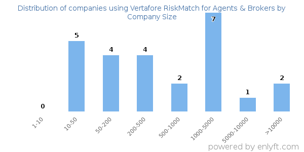 Companies using Vertafore RiskMatch for Agents & Brokers, by size (number of employees)