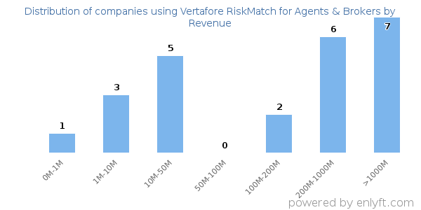 Vertafore RiskMatch for Agents & Brokers clients - distribution by company revenue