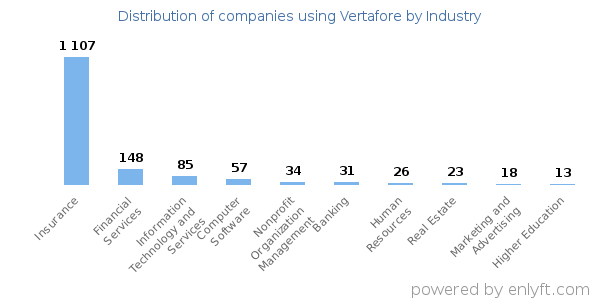 Companies using Vertafore - Distribution by industry