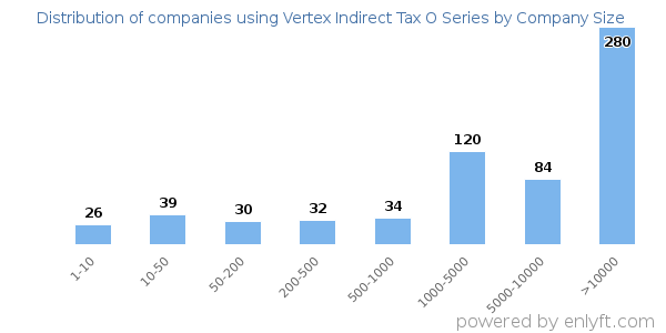 Companies using Vertex Indirect Tax O Series, by size (number of employees)