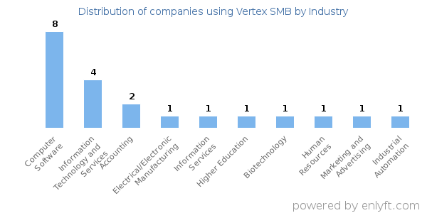 Companies using Vertex SMB - Distribution by industry
