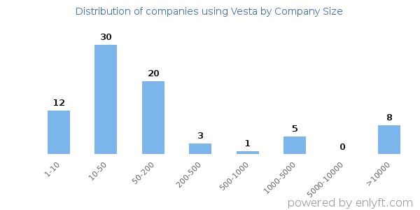 Companies using Vesta, by size (number of employees)