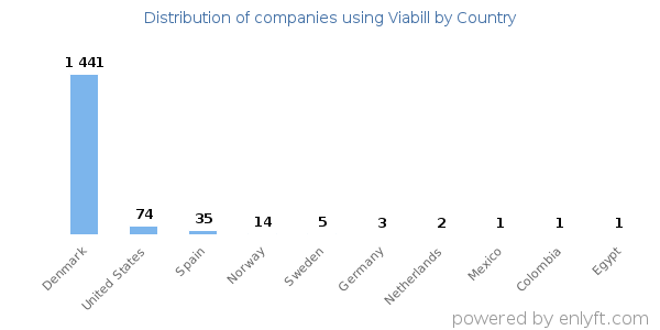 Viabill customers by country