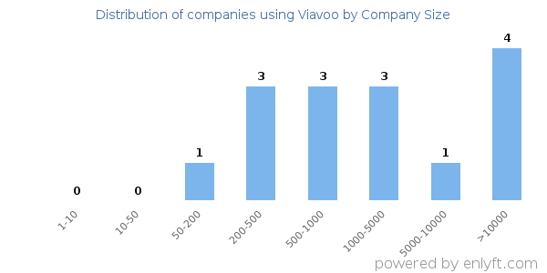 Companies using Viavoo, by size (number of employees)