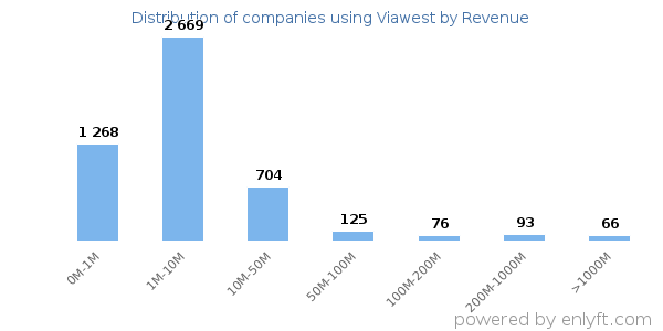 Viawest clients - distribution by company revenue