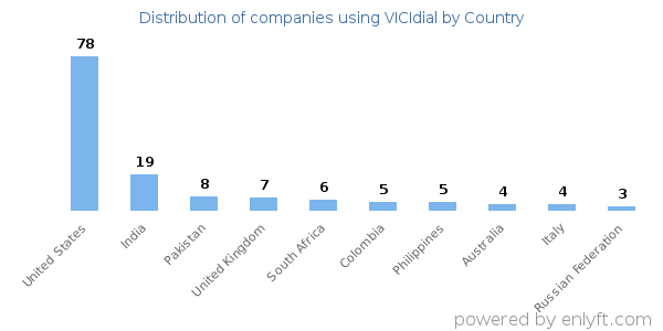 VICIdial customers by country