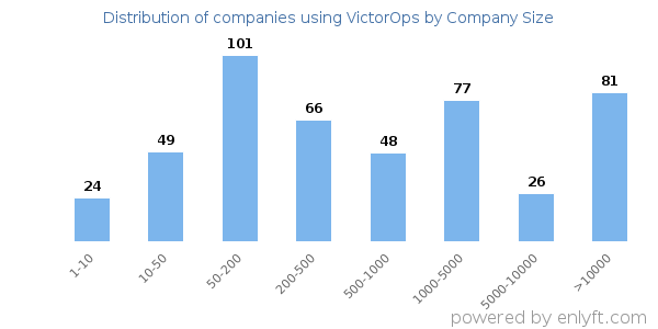Companies using VictorOps, by size (number of employees)